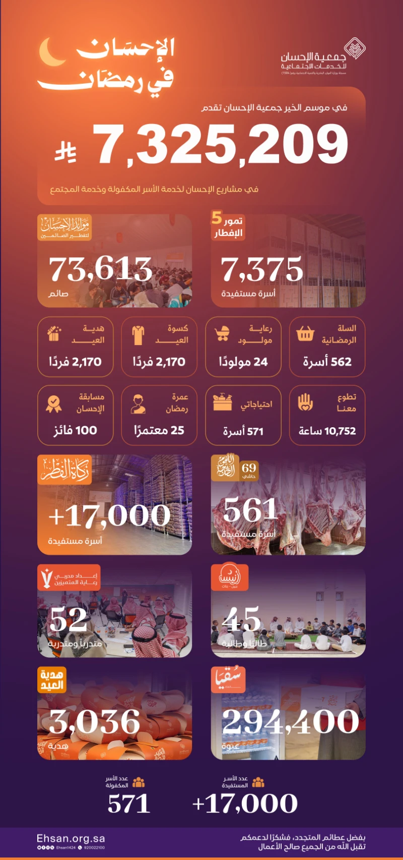 مشاريع الإحسان في رمضان أكثر من 7.3 مليون ريال صُرفت لخدمة المجتمع ولتلبية إحتياجات الأسر المستفيدة